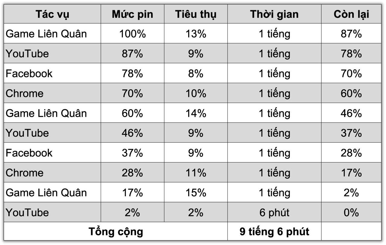 Bảng đo thời lượng sử dụng pin của Redmi Note 13 Pro+ 5G sau khi hoàn thành bài test pin (theo tiêu chuẩn của Thế Giới Di Động).