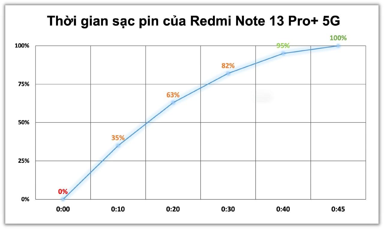 Bảng đo tốc độ sạc pin của Redmi Note 13 Pro+ 5G (sạc từ 0% đến 100%).