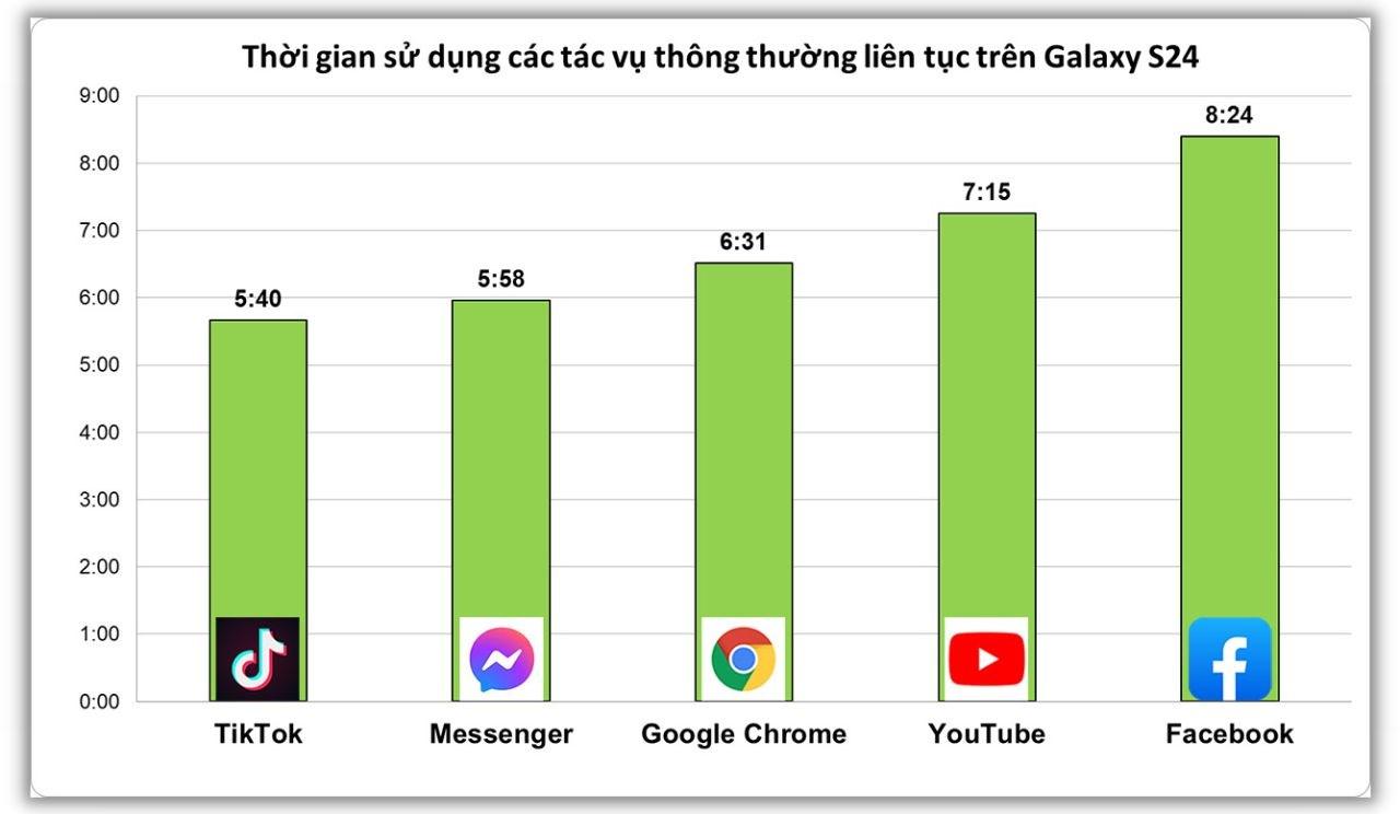 Galaxy S24 còn mang lại thời lượng sử dụng lâu dài với những tác vụ thông thường.