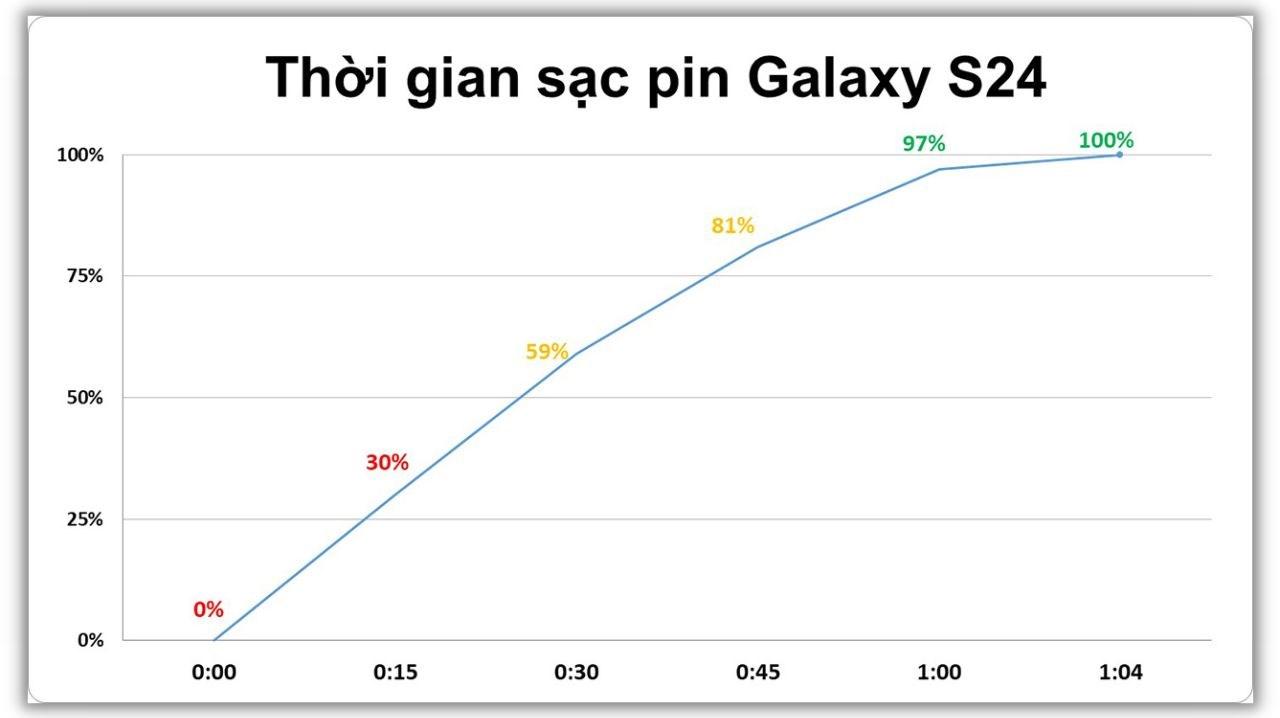 Kết quả bài test sạc pin Galaxy S24.