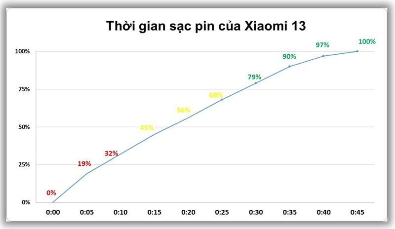 Thời gian sạc pin Xiaomi 13 với sạc nhanh 67 W