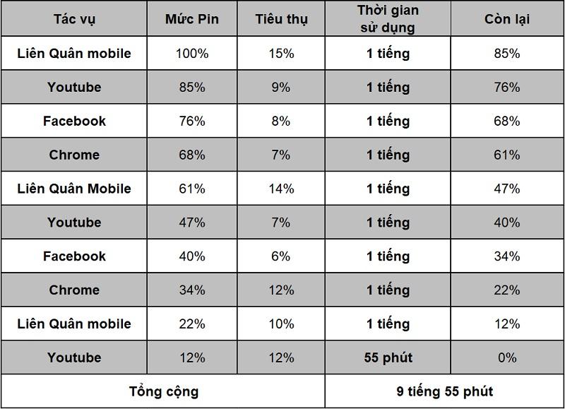 Thời lượng sử dụng pin trên Samsung Galaxy Note 10+ khi ở Android 11 (One UI 3.0)