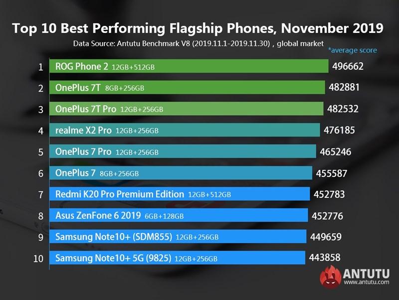 Top 10 smartphone có hiệu năng mạnh nhất ở phân khúc tầm trung (AnTuTu tháng 11/2019)